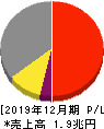 クボタ 損益計算書 2019年12月期 クボタ 損益計算書 2019年12月期