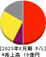 エータイ 損益計算書 2023年8月期
