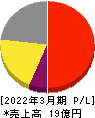 ＢｌｕｅＭｅｍｅ 損益計算書 2022年3月期