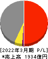 立花エレテック 損益計算書 2022年3月期 立花エレテック 損益計算書 2022年3月期