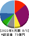 きちりホールディングス 貸借対照表 2022年6月期
