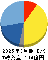 セーフィー 貸借対照表 2025年3月期