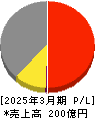 広栄化学 損益計算書 2025年3月期 広栄化学 損益計算書 2025年3月期