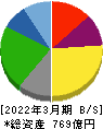 松屋フーズホールディングス 貸借対照表 2022年3月期