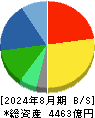 スギホールディングス 貸借対照表 2024年8月期