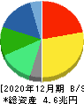 キヤノン 貸借対照表 2020年12月期 キヤノン 貸借対照表 2020年12月期