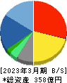 フォーバル 貸借対照表 2023年3月期 フォーバル 貸借対照表 2023年3月期
