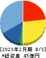 リックソフト 貸借対照表 2023年2月期