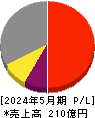 Ｅ・Ｊホールディングス 損益計算書 2024年5月期