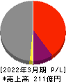スターフライヤー 損益計算書 2022年3月期 スターフライヤー 損益計算書 2022年3月期