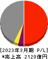 ニッコンホールディングス 損益計算書 2023年3月期