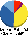 ウインテスト 貸借対照表 2025年6月期