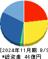 ＢｅｅＸ 貸借対照表 2024年11月期
