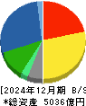 伊藤ハム米久ホールディングス 貸借対照表 2024年12月期