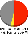 東洋エンジニアリング 損益計算書 2020年3月期 東洋エンジニアリング 損益計算書 2020年3月期