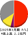 ＴＤＫ 損益計算書 2025年3月期