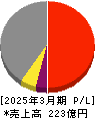 セントラル総合開発 損益計算書 2025年3月期