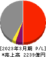 住友倉庫 損益計算書 2023年3月期