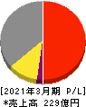 大同信号 損益計算書 2021年3月期 大同信号 損益計算書 2021年3月期