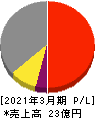 NFKホールディングス 損益計算書 2021年3月期 NFKホールディングス 損益計算書 2021年3月期