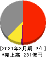 油研工業 損益計算書 2021年3月期 油研工業 損益計算書 2021年3月期