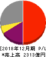 東海カーボン 損益計算書 2018年12月期 東海カーボン 損益計算書 2018年12月期