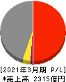 松田産業 損益計算書 2021年3月期 松田産業 損益計算書 2021年3月期