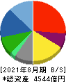 ビックカメラ 貸借対照表 2021年8月期 ビックカメラ 貸借対照表 2021年8月期