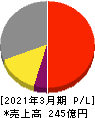 ジャパンエレベーターサービスホールディングス 損益計算書 2021年3月期 ジャパンエレベーターサービスホールディングス 損益計算書 2021年3月期