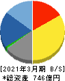 メガチップス 貸借対照表 2021年3月期 メガチップス 貸借対照表 2021年3月期