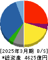 熊谷組 貸借対照表 2025年3月期