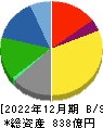 日本特殊塗料 貸借対照表 2022年12月期