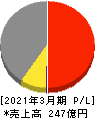 中外炉工業 損益計算書 2021年3月期 中外炉工業 損益計算書 2021年3月期