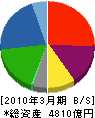 日本軽金属 貸借対照表 2010年3月期 日本軽金属 貸借対照表 2010年3月期