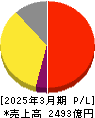 リゾートトラスト 損益計算書 2025年3月期 リゾートトラスト 損益計算書 2025年3月期