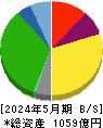 ハローズ 貸借対照表 2024年5月期 ハローズ 貸借対照表 2024年5月期