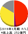 サン電子 損益計算書 2019年3月期 サン電子 損益計算書 2019年3月期