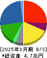 出光興産 貸借対照表 2025年3月期
