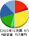 日本ハウズイング 貸借対照表 2022年12月期