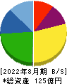 マルマエ 貸借対照表 2022年8月期