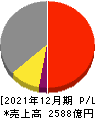 東海カーボン 損益計算書 2021年12月期 東海カーボン 損益計算書 2021年12月期