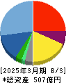ヒューマンホールディングス 貸借対照表 2025年3月期 ヒューマンホールディングス 貸借対照表 2025年3月期