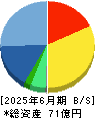 ウェルネス・コミュニケーションズ 貸借対照表 2025年6月期