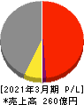 田中精密工業 損益計算書 2021年3月期