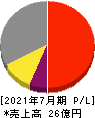 大和コンピューター 損益計算書 2021年7月期 大和コンピューター 損益計算書 2021年7月期