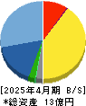 デリバリーコンサルティング 貸借対照表 2025年4月期