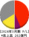 戸田工業 損益計算書 2024年3月期 戸田工業 損益計算書 2024年3月期