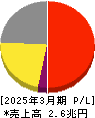 東北電力 損益計算書 2025年3月期 東北電力 損益計算書 2025年3月期