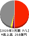 中央倉庫 損益計算書 2020年3月期 中央倉庫 損益計算書 2020年3月期