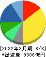 オムロン 貸借対照表 2022年3月期 オムロン 貸借対照表 2022年3月期